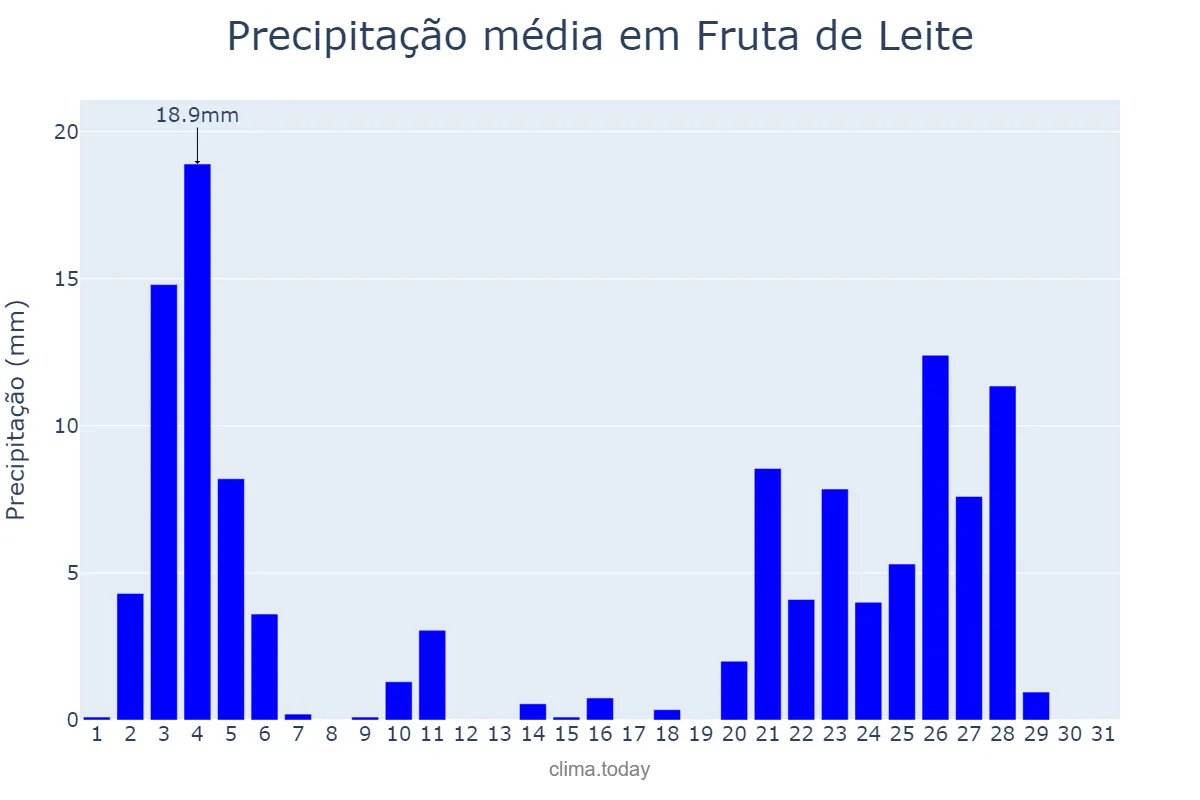 Precipitação em janeiro em Fruta de Leite, MG, BR