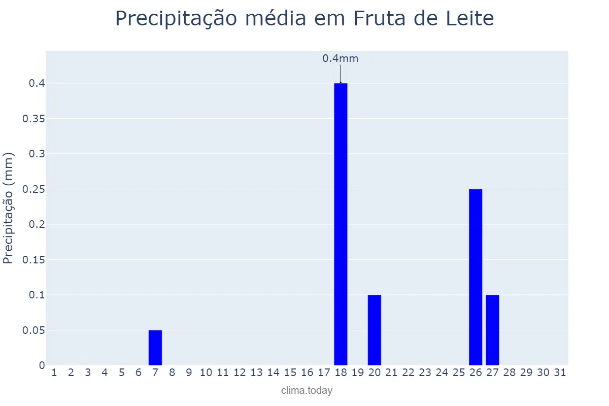 Precipitação em julho em Fruta de Leite, MG, BR
