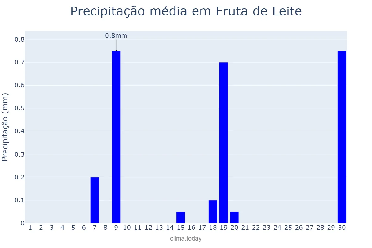 Precipitação em junho em Fruta de Leite, MG, BR