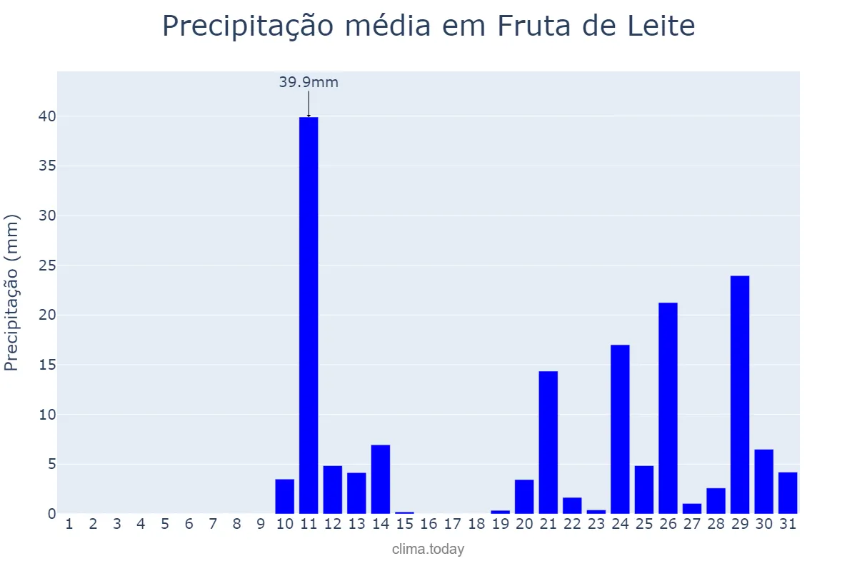 Precipitação em outubro em Fruta de Leite, MG, BR