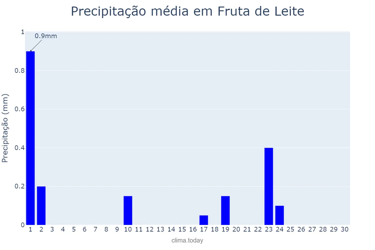 Precipitação em setembro em Fruta de Leite, MG, BR