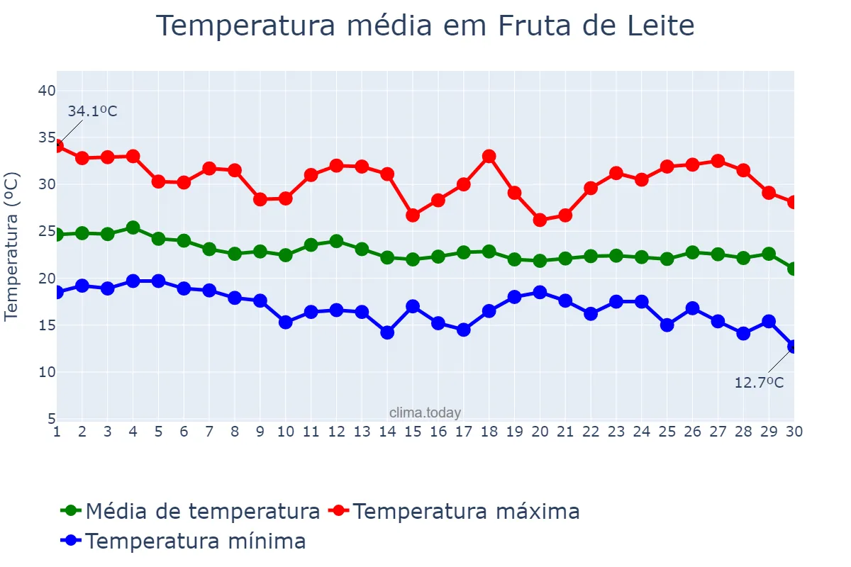 Temperatura em abril em Fruta de Leite, MG, BR