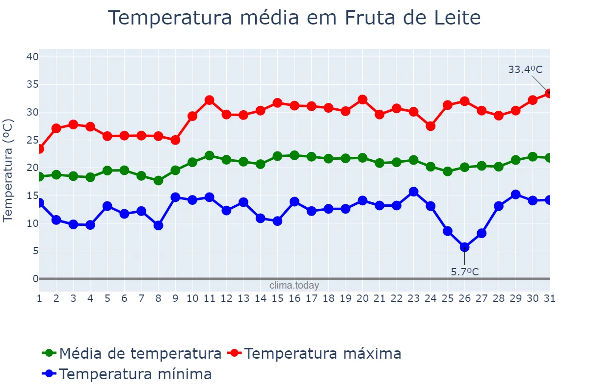 Temperatura em agosto em Fruta de Leite, MG, BR