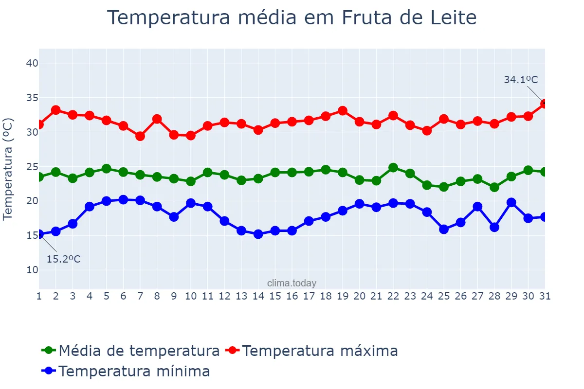 Temperatura em dezembro em Fruta de Leite, MG, BR