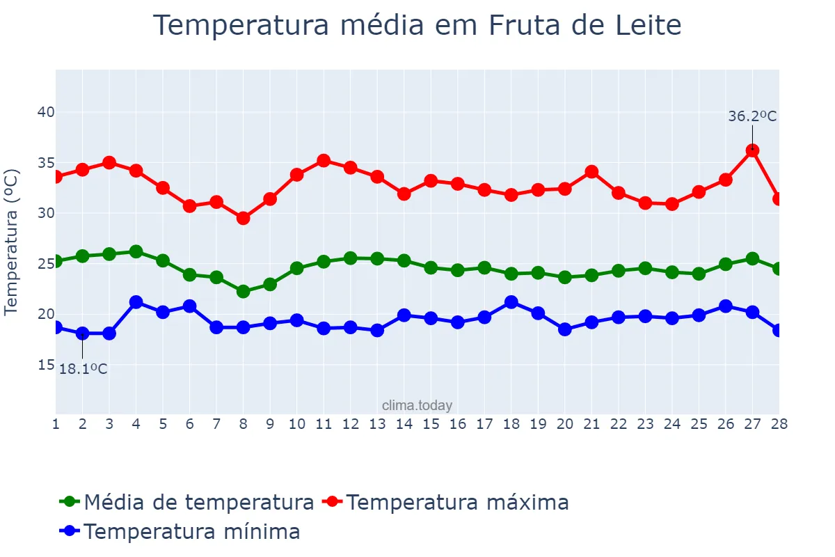 Temperatura em fevereiro em Fruta de Leite, MG, BR