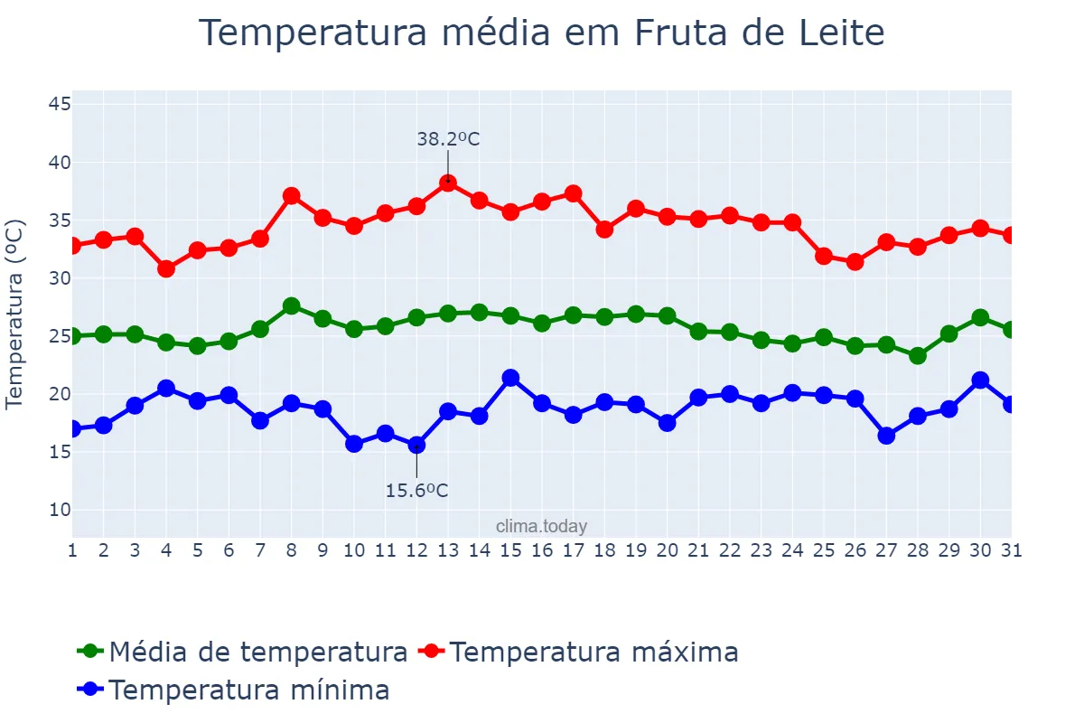 Temperatura em janeiro em Fruta de Leite, MG, BR