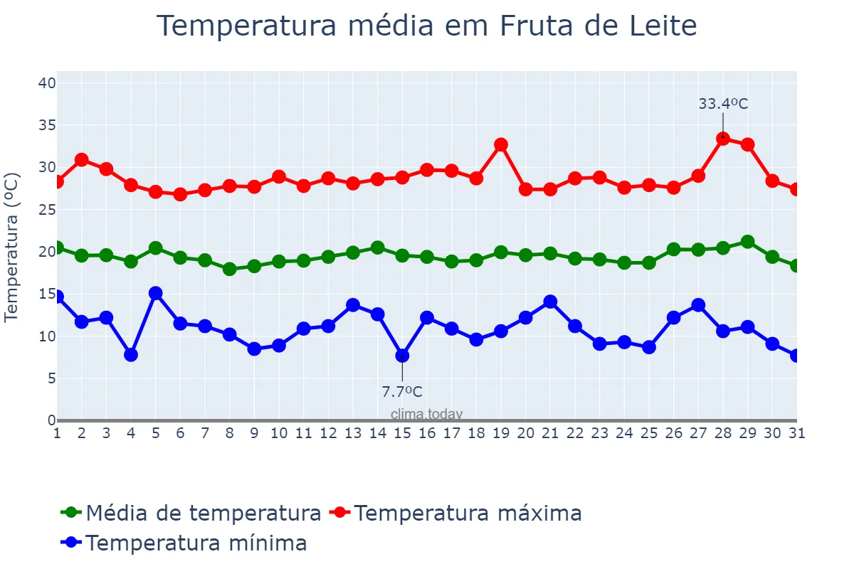 Temperatura em julho em Fruta de Leite, MG, BR