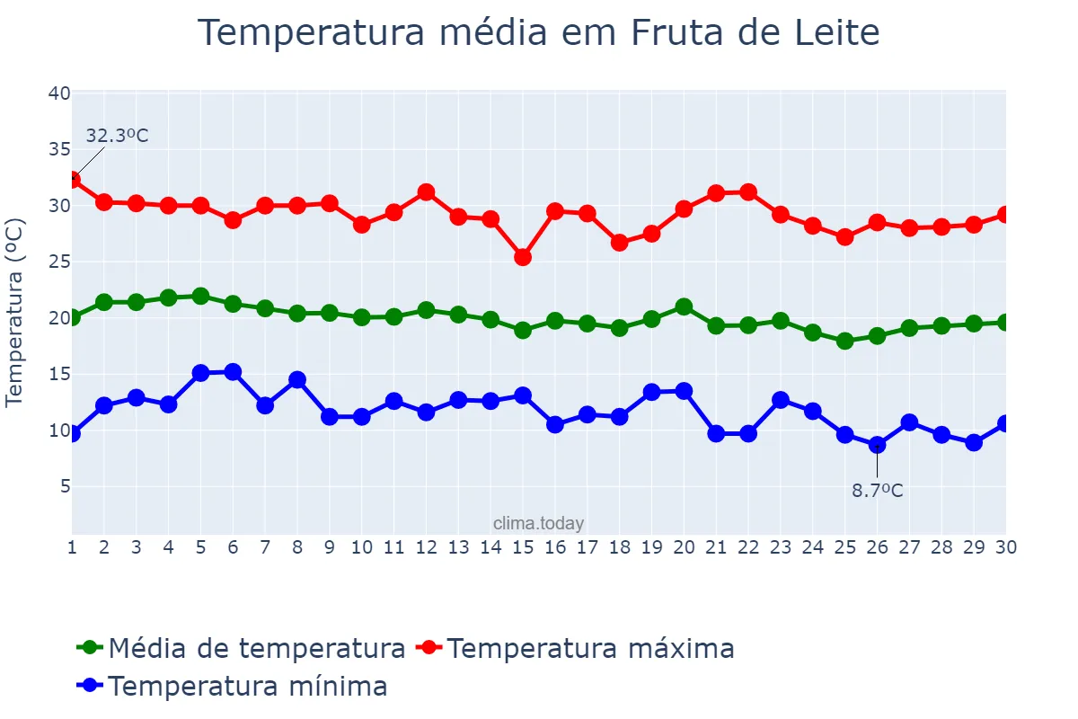 Temperatura em junho em Fruta de Leite, MG, BR