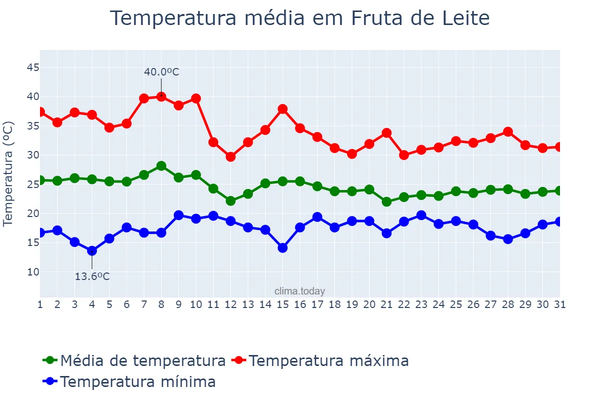 Temperatura em outubro em Fruta de Leite, MG, BR