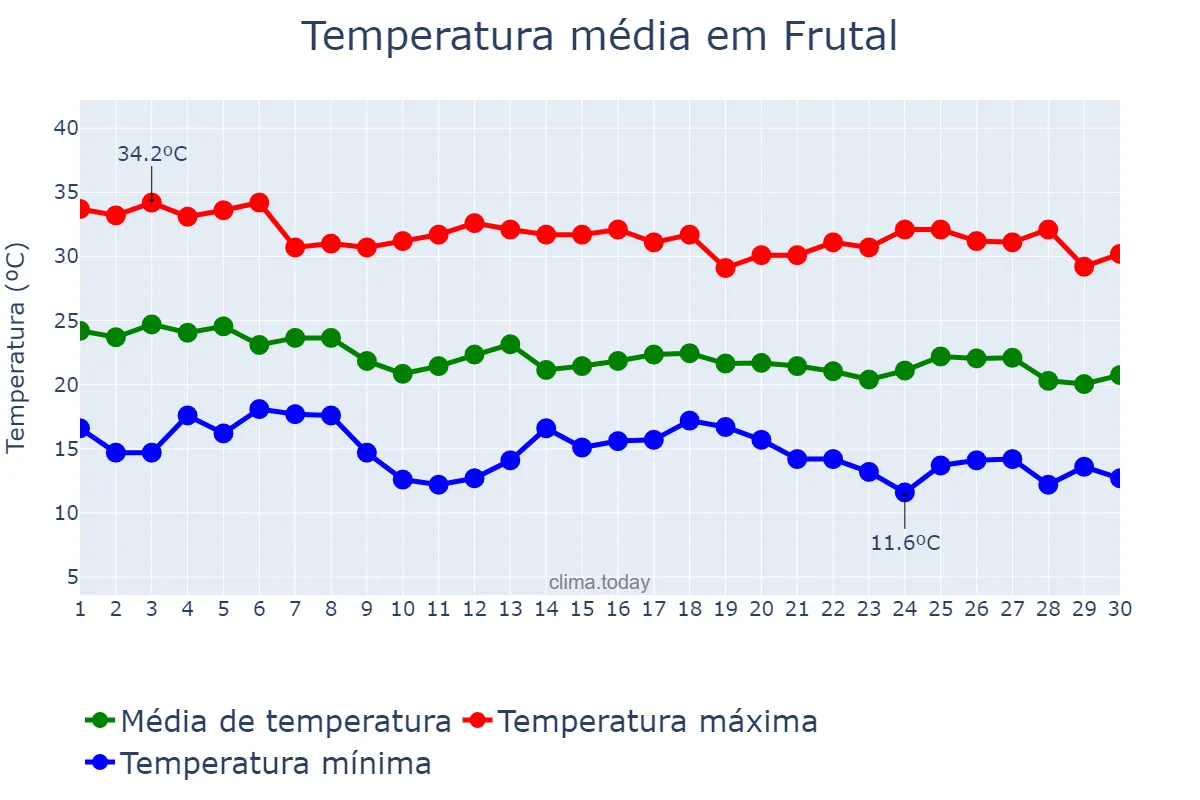 Temperatura em abril em Frutal, MG, BR