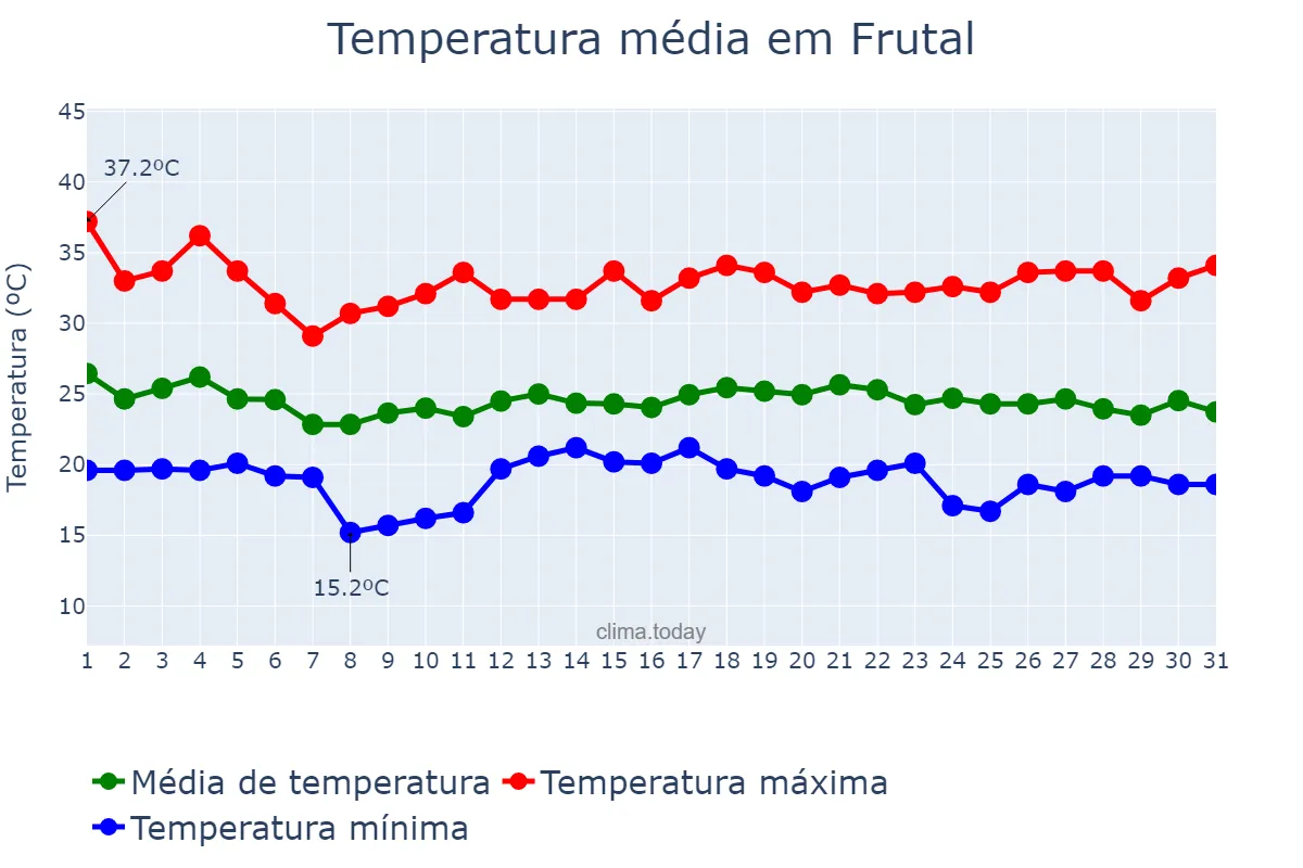 Temperatura em dezembro em Frutal, MG, BR
