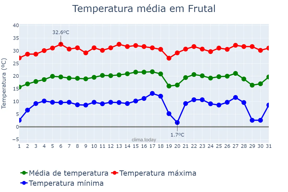 Temperatura em julho em Frutal, MG, BR