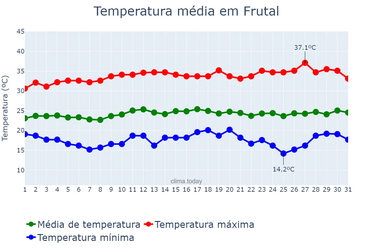 Temperatura em marco em Frutal, MG, BR