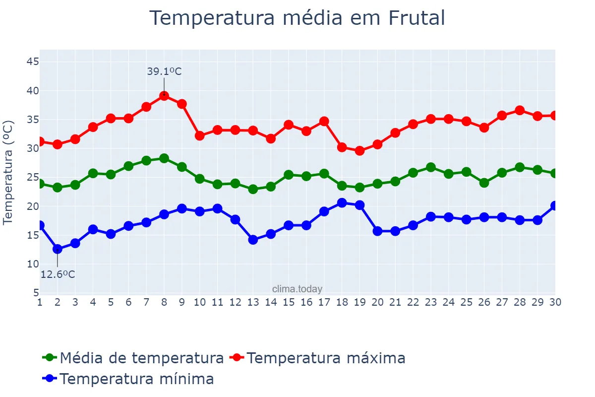 Temperatura em novembro em Frutal, MG, BR