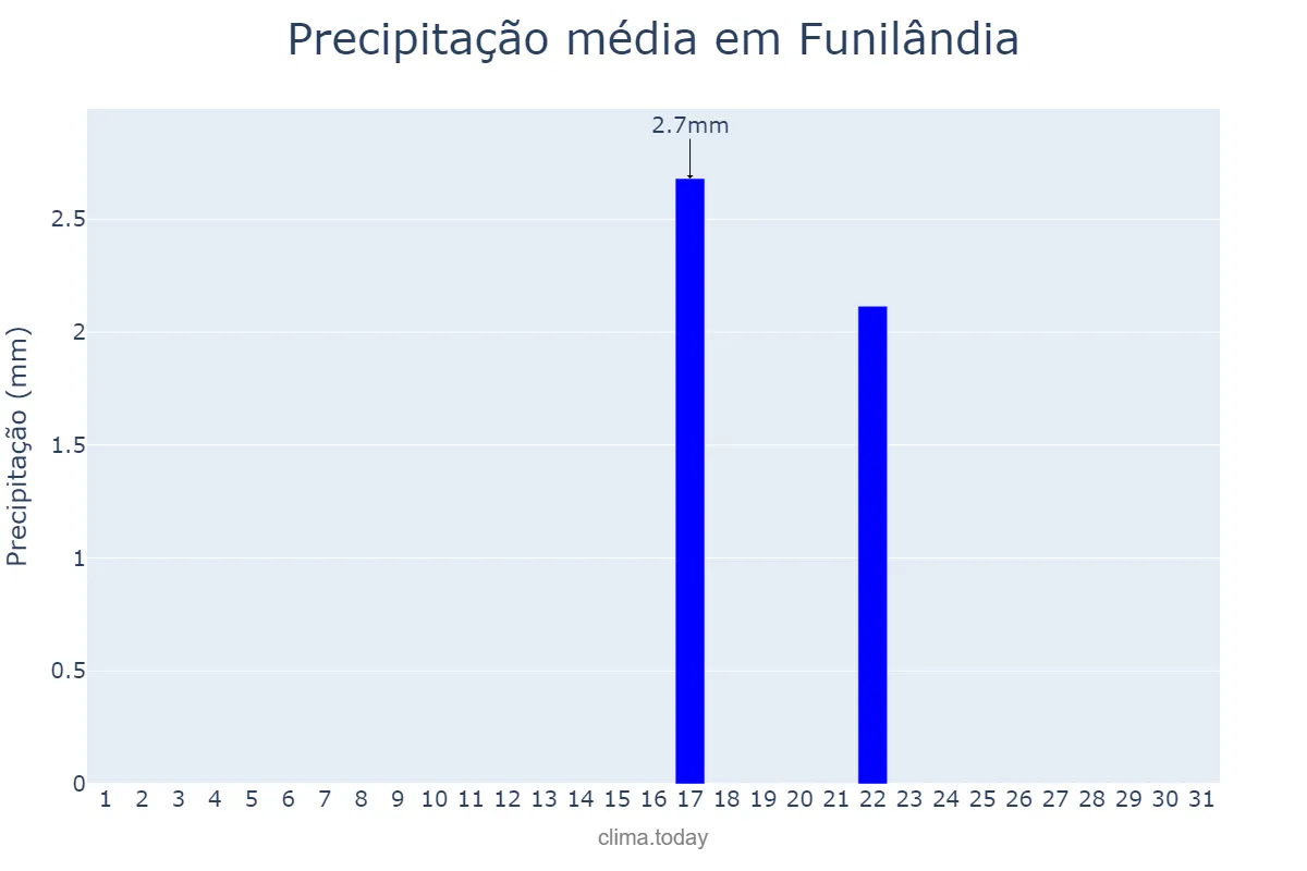 Precipitação em agosto em Funilândia, MG, BR