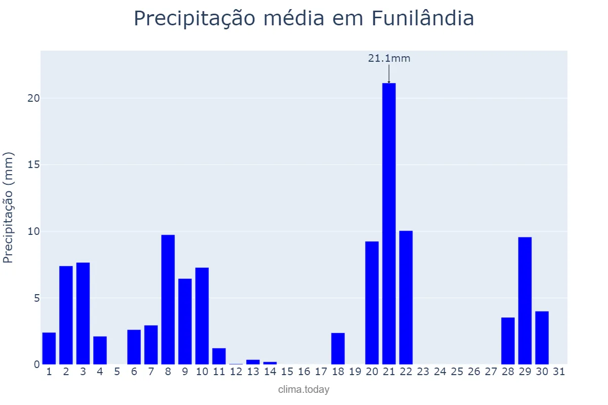 Precipitação em marco em Funilândia, MG, BR