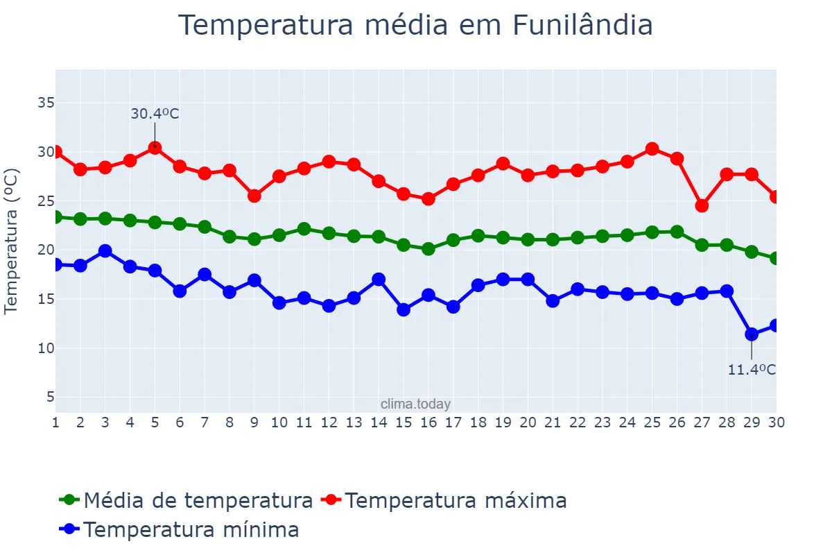Temperatura em abril em Funilândia, MG, BR