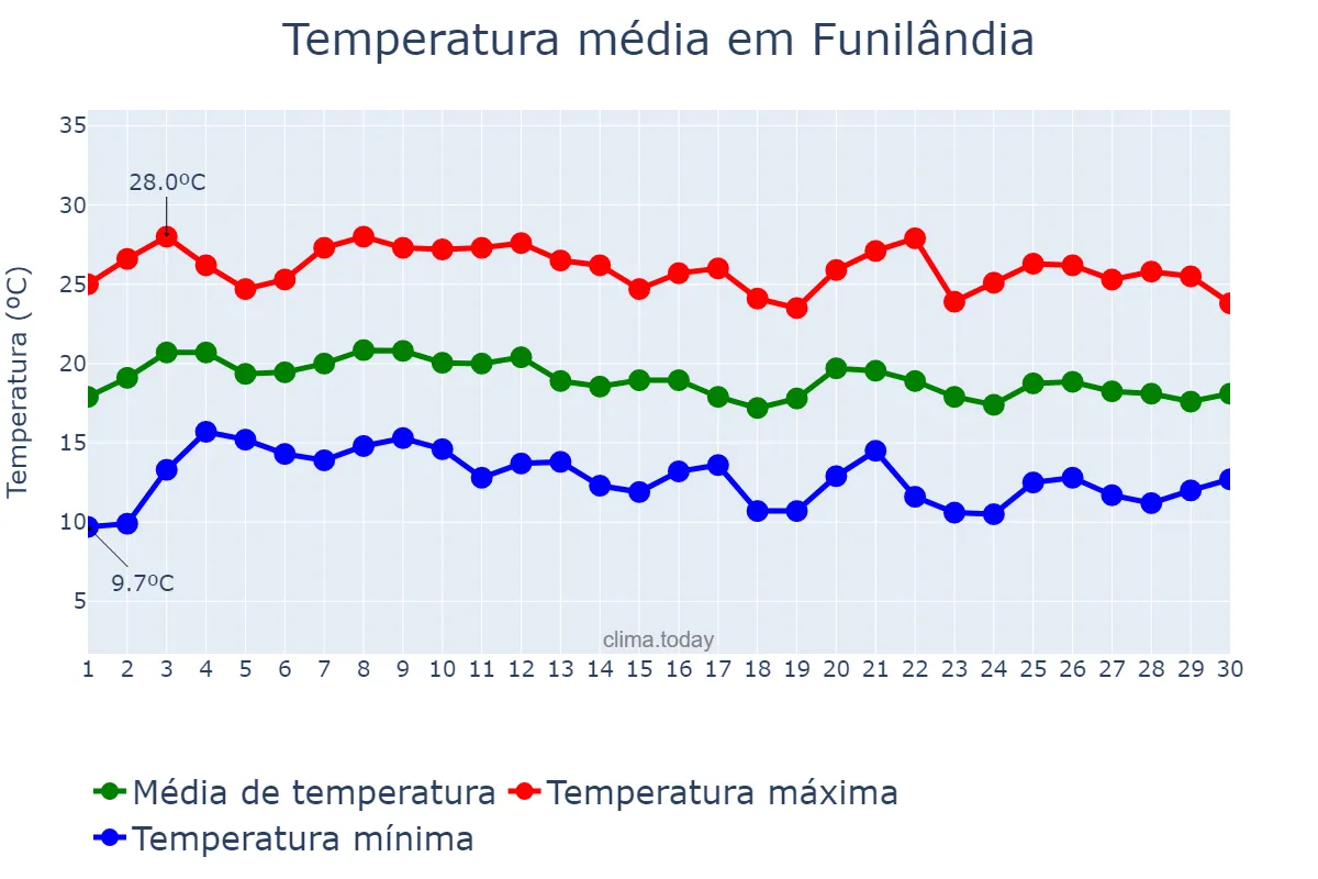 Temperatura em junho em Funilândia, MG, BR