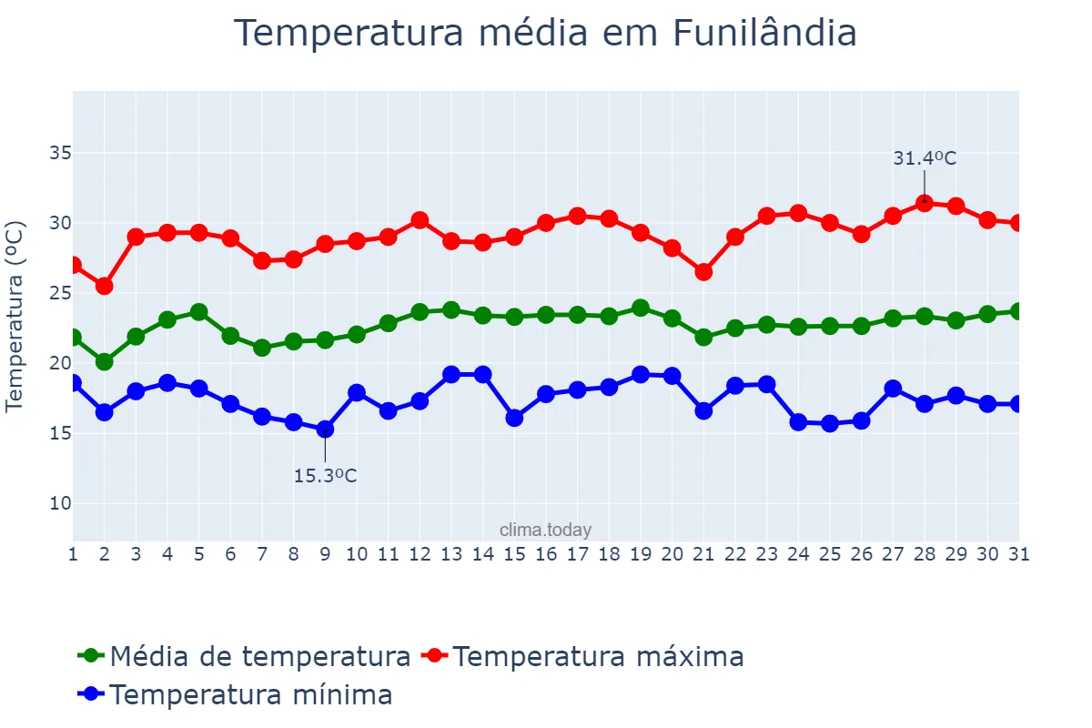 Temperatura em marco em Funilândia, MG, BR