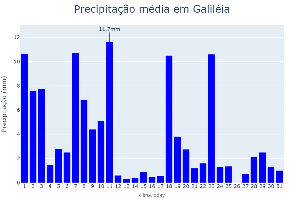 Precipitação em dezembro em Galiléia, MG, BR