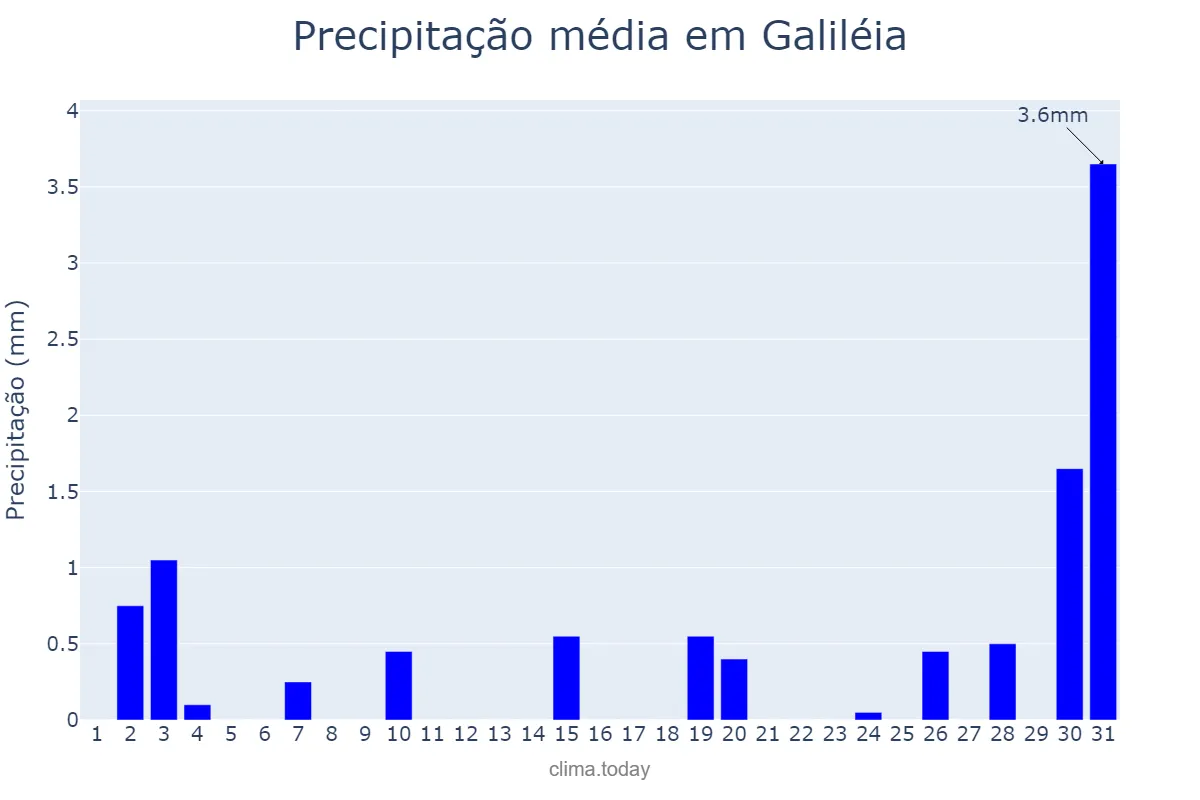 Precipitação em julho em Galiléia, MG, BR