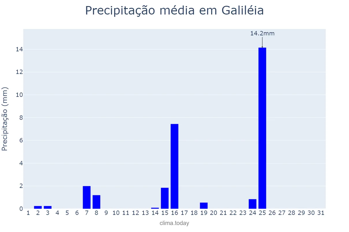 Precipitação em maio em Galiléia, MG, BR