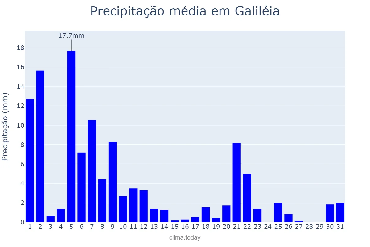 Precipitação em marco em Galiléia, MG, BR