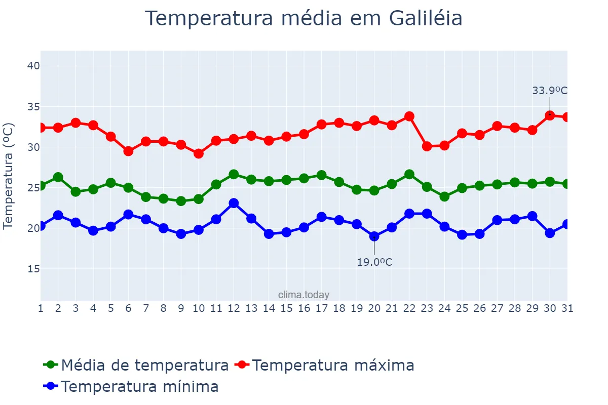 Temperatura em dezembro em Galiléia, MG, BR