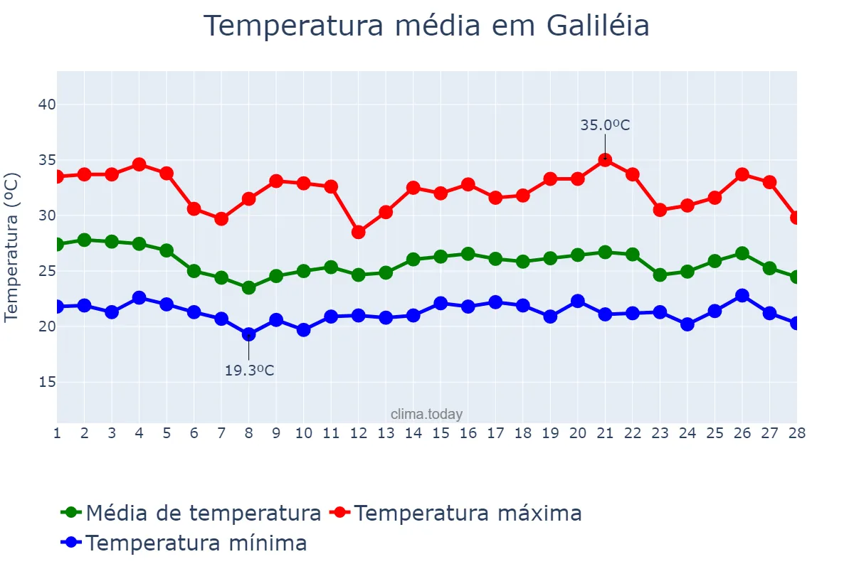 Temperatura em fevereiro em Galiléia, MG, BR