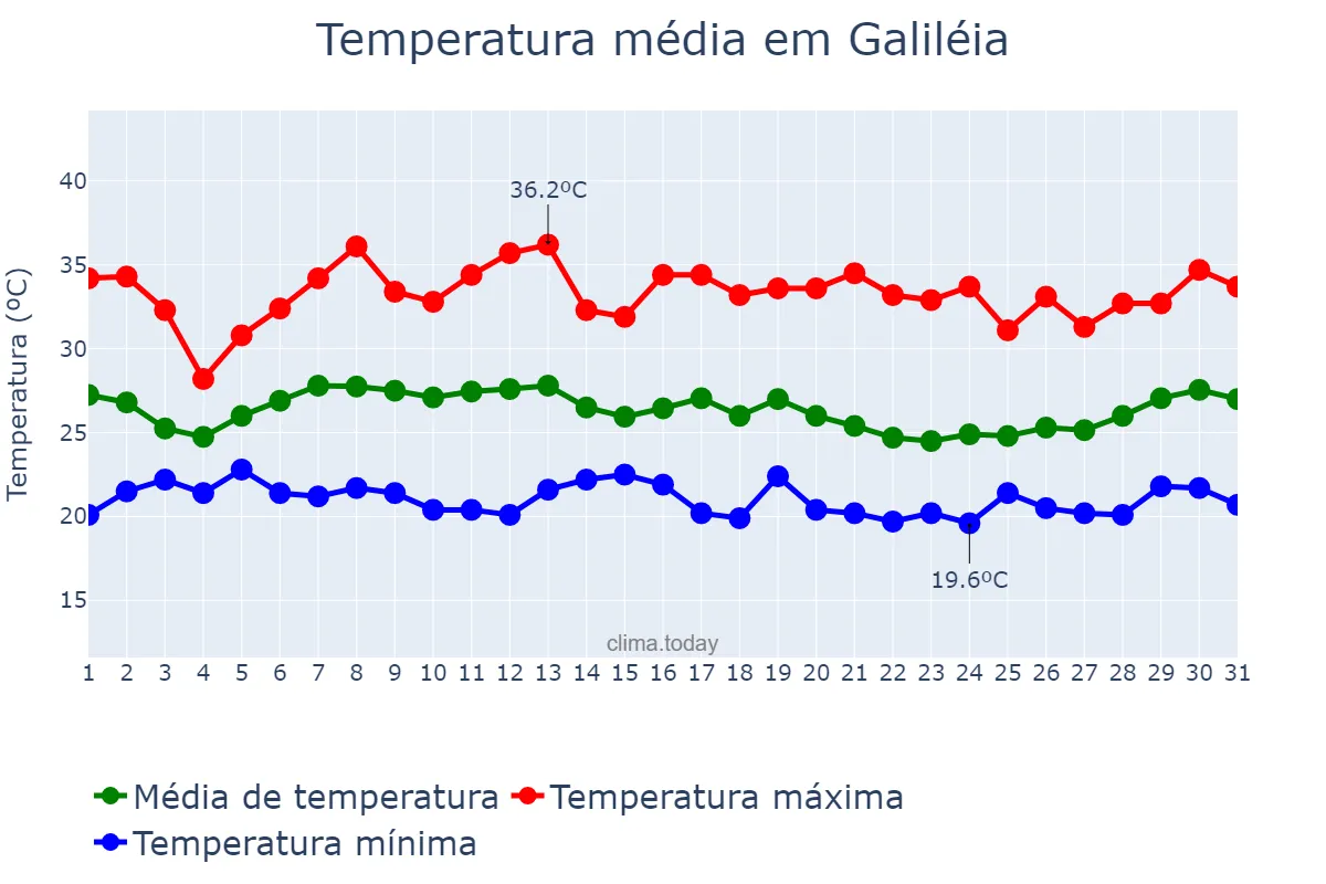 Temperatura em janeiro em Galiléia, MG, BR