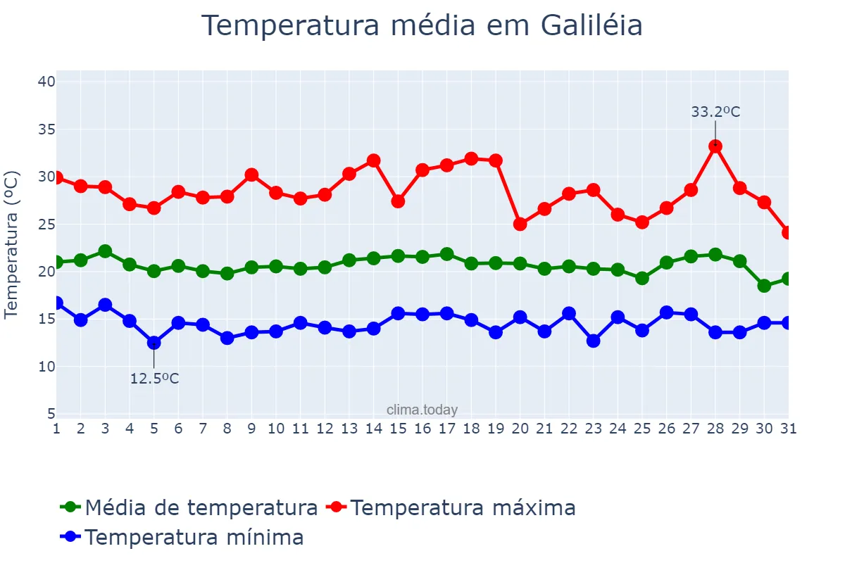 Temperatura em julho em Galiléia, MG, BR