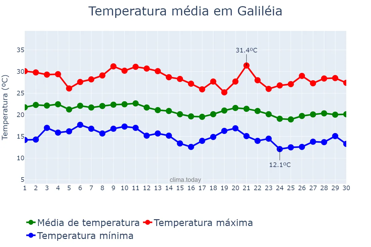 Temperatura em junho em Galiléia, MG, BR