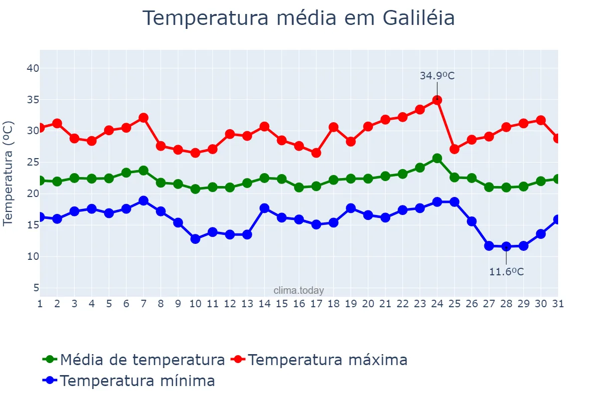 Temperatura em maio em Galiléia, MG, BR