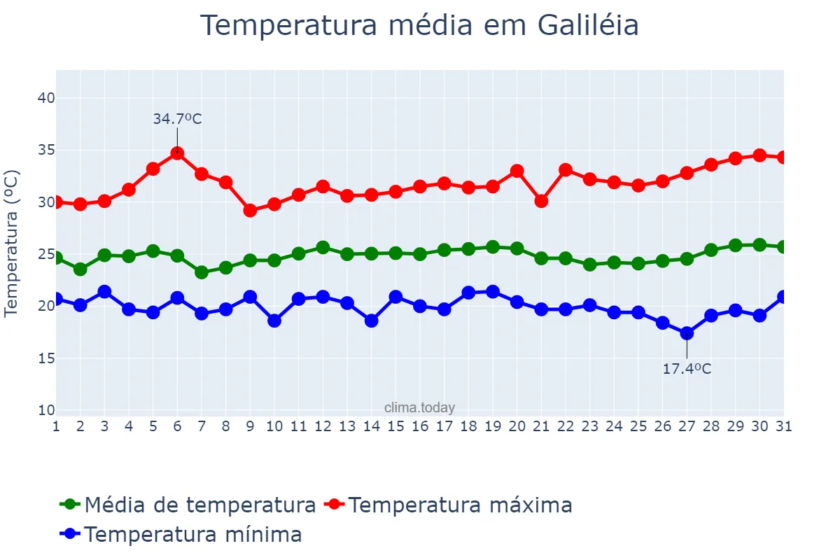 Temperatura em marco em Galiléia, MG, BR