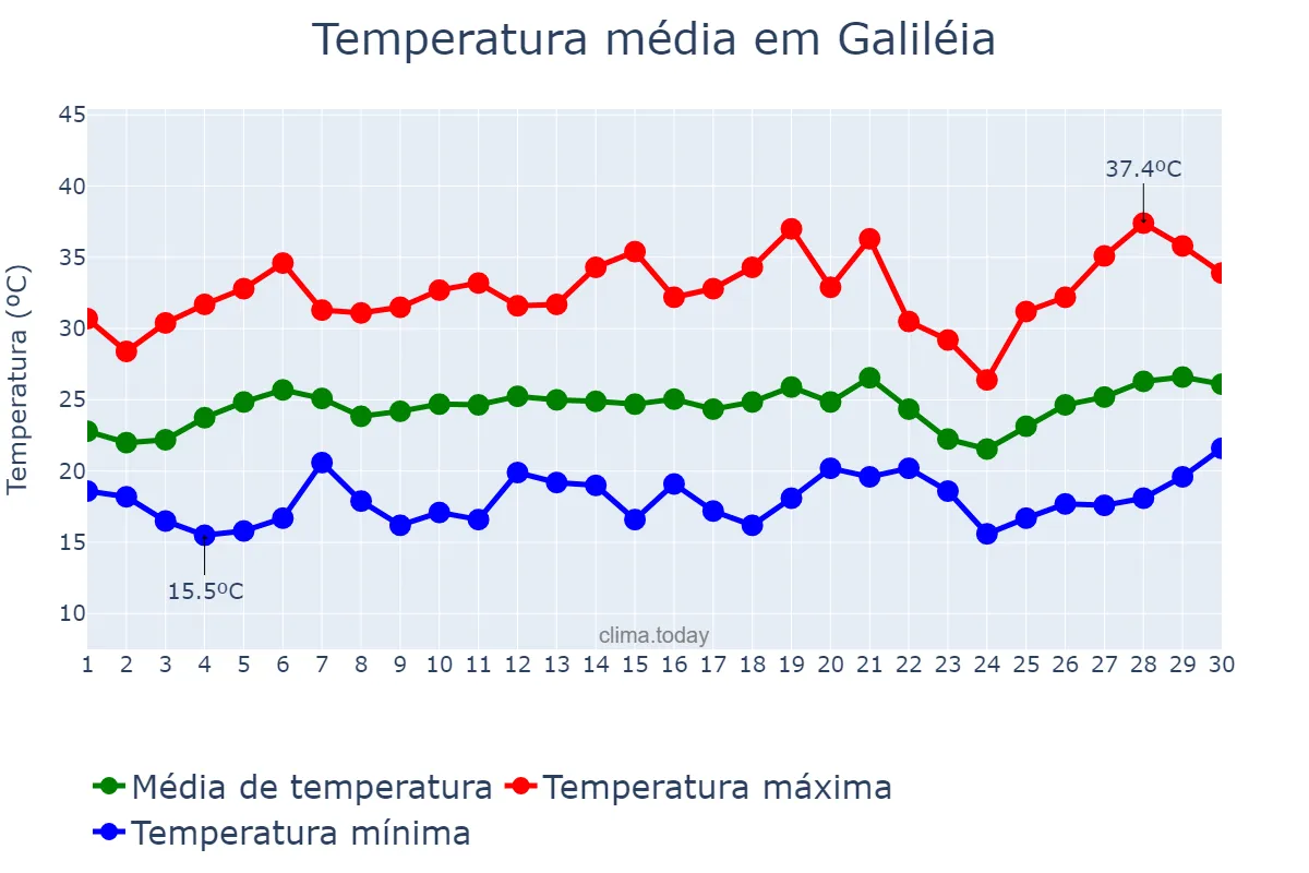 Temperatura em setembro em Galiléia, MG, BR