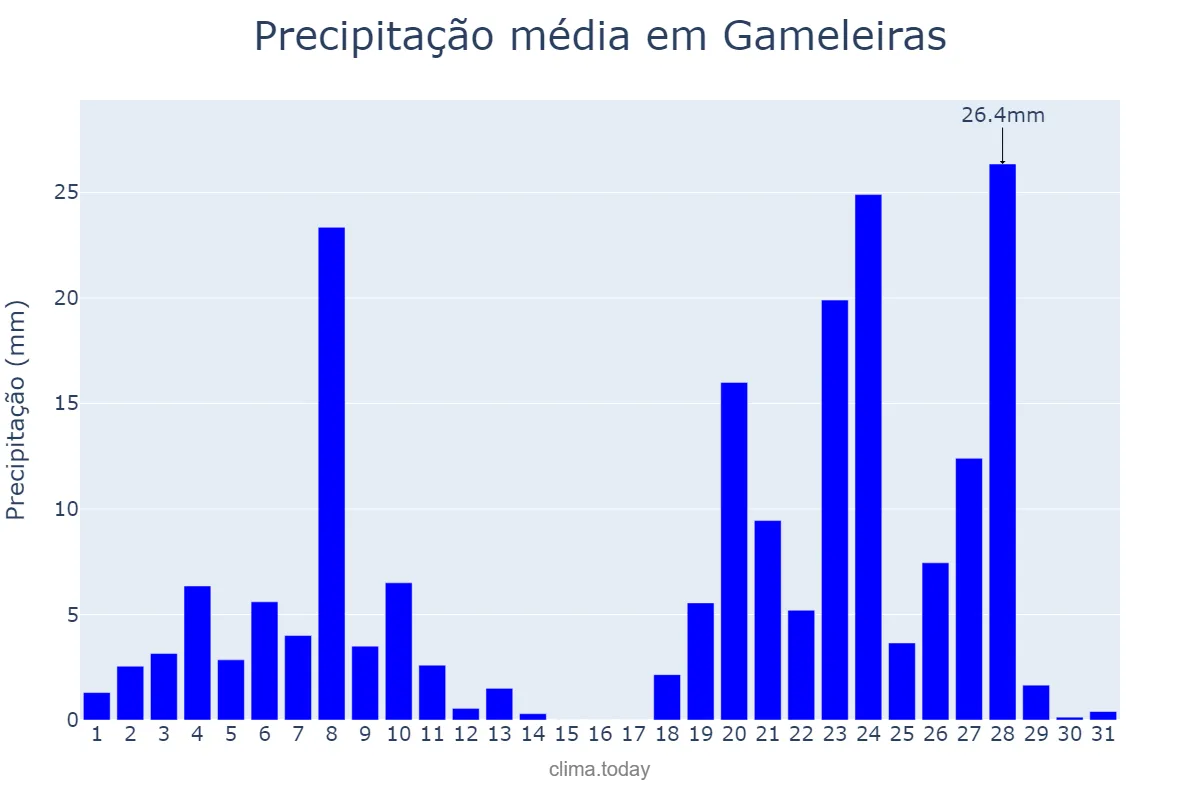Precipitação em dezembro em Gameleiras, MG, BR