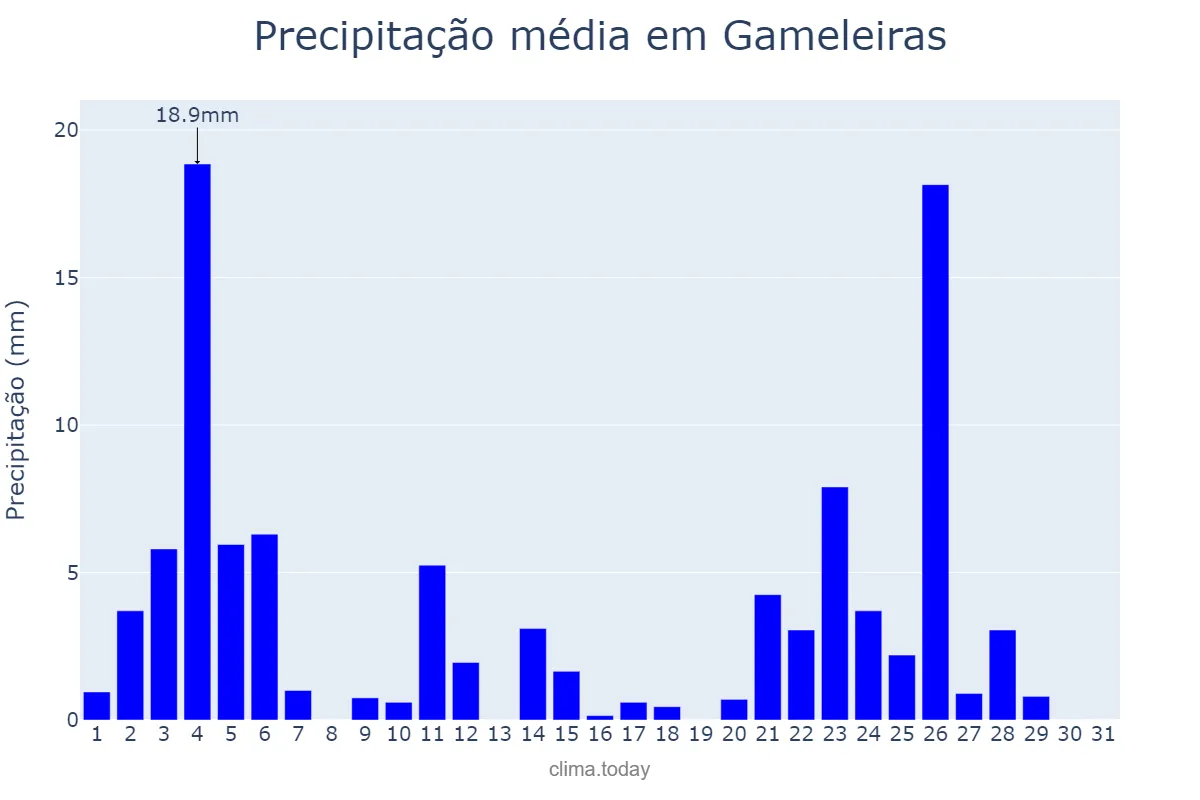 Precipitação em janeiro em Gameleiras, MG, BR