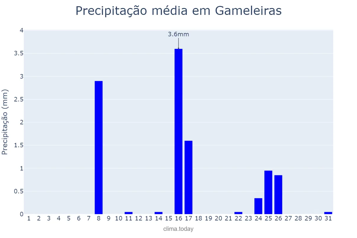 Precipitação em maio em Gameleiras, MG, BR