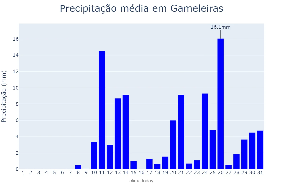 Precipitação em outubro em Gameleiras, MG, BR