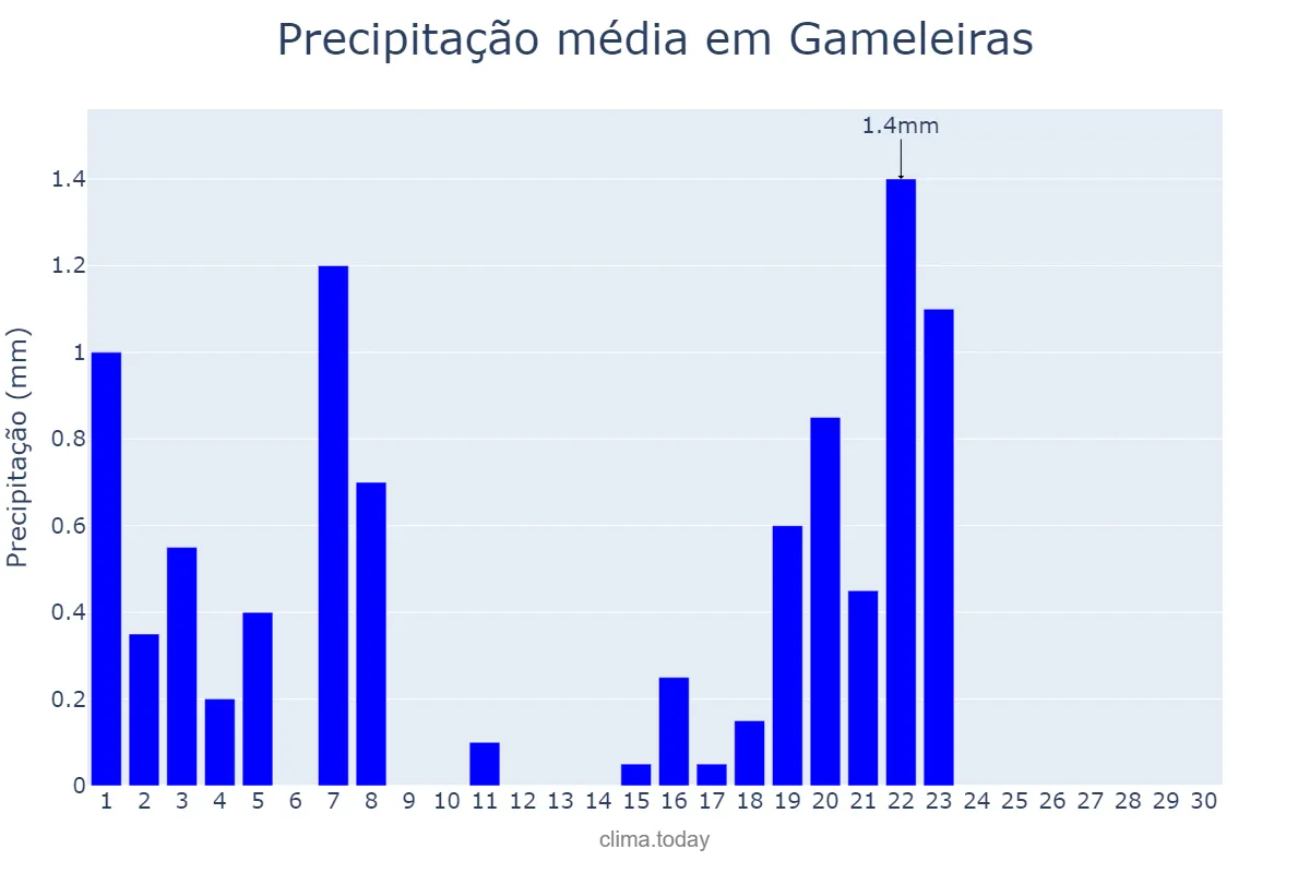 Precipitação em setembro em Gameleiras, MG, BR