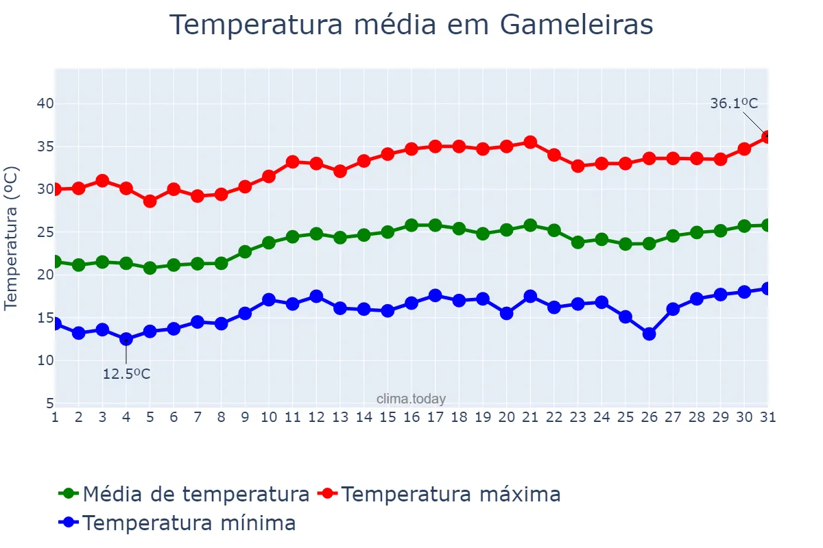 Temperatura em agosto em Gameleiras, MG, BR