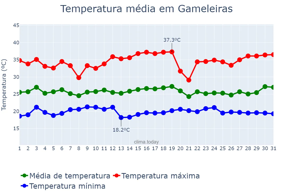 Temperatura em dezembro em Gameleiras, MG, BR