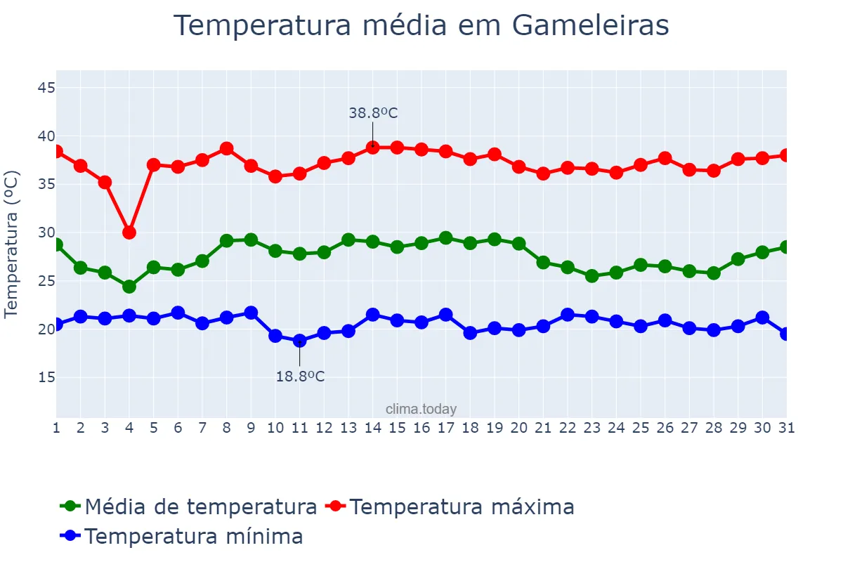 Temperatura em janeiro em Gameleiras, MG, BR