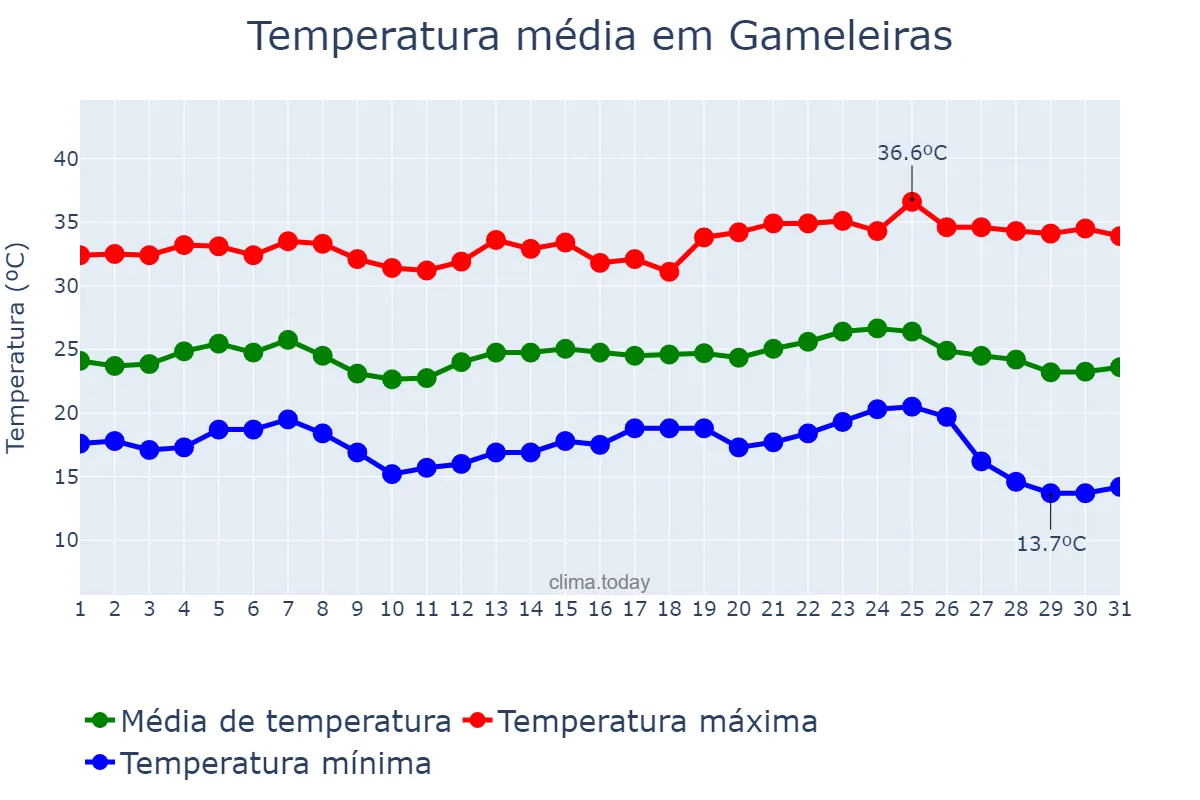 Temperatura em maio em Gameleiras, MG, BR