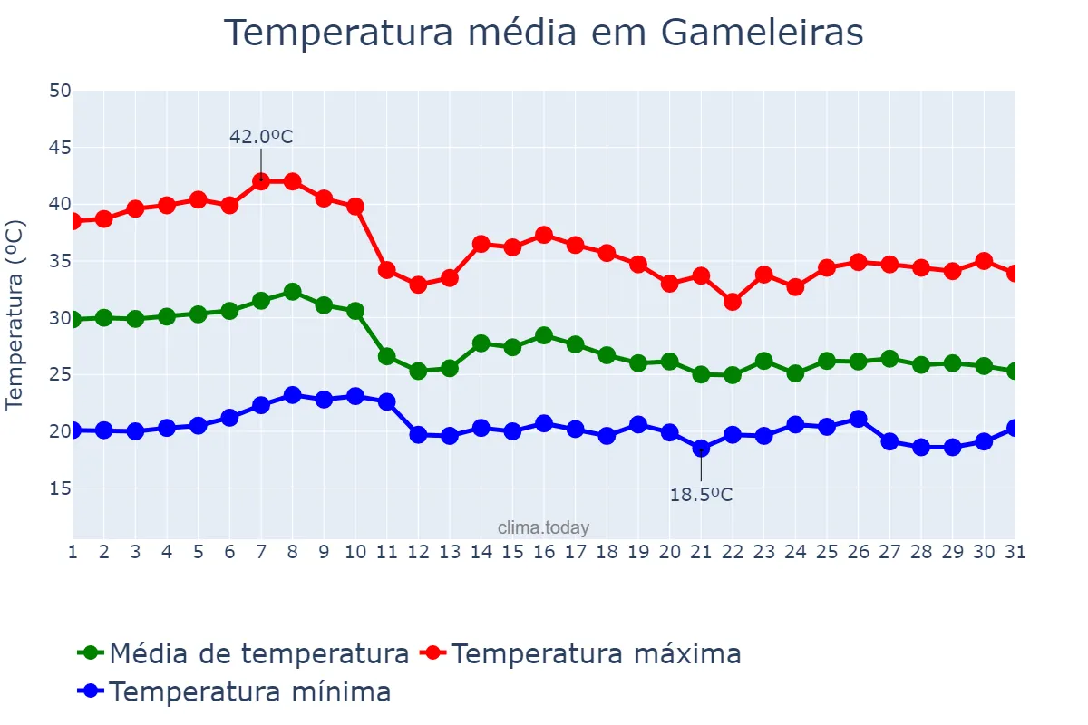 Temperatura em outubro em Gameleiras, MG, BR