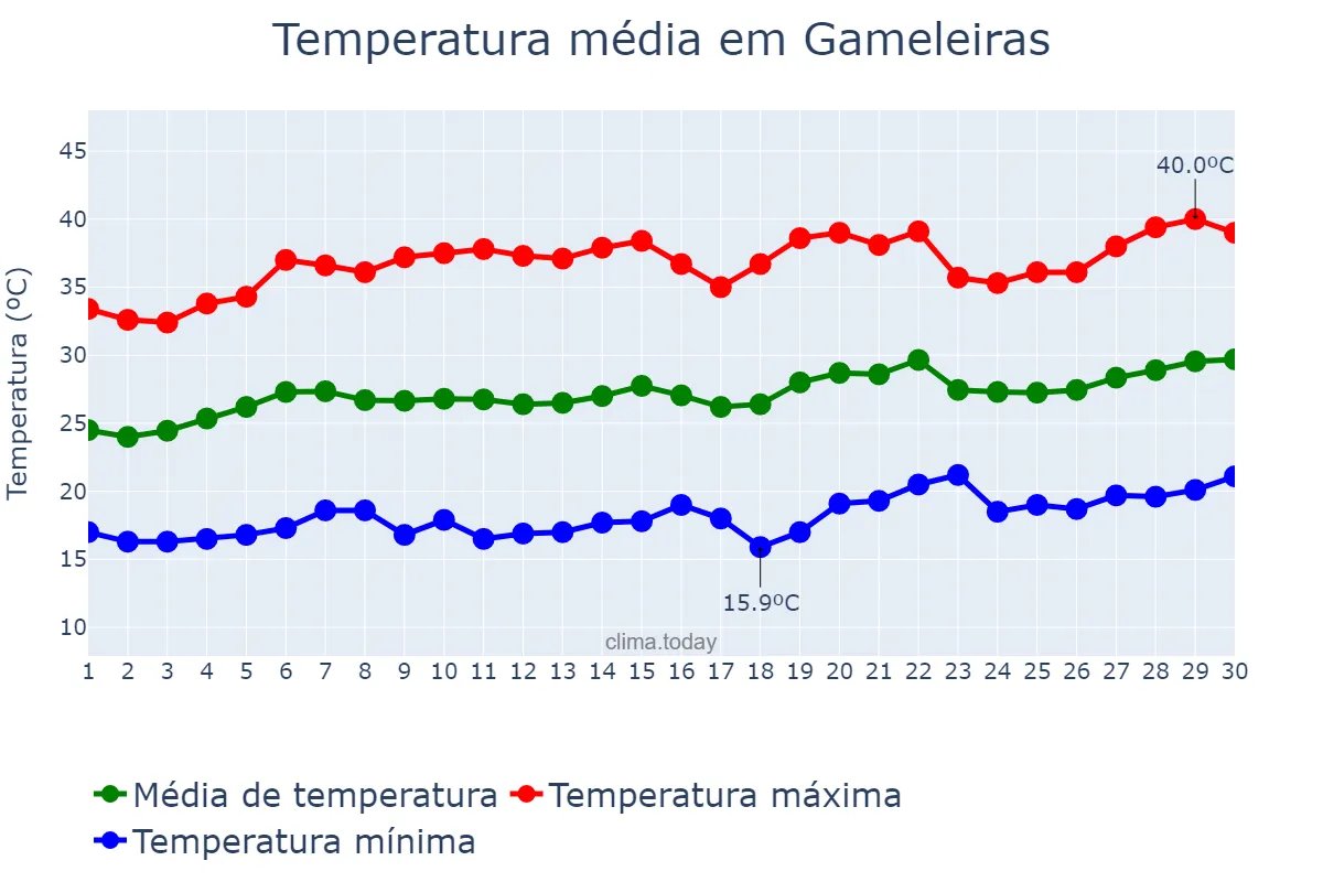 Temperatura em setembro em Gameleiras, MG, BR