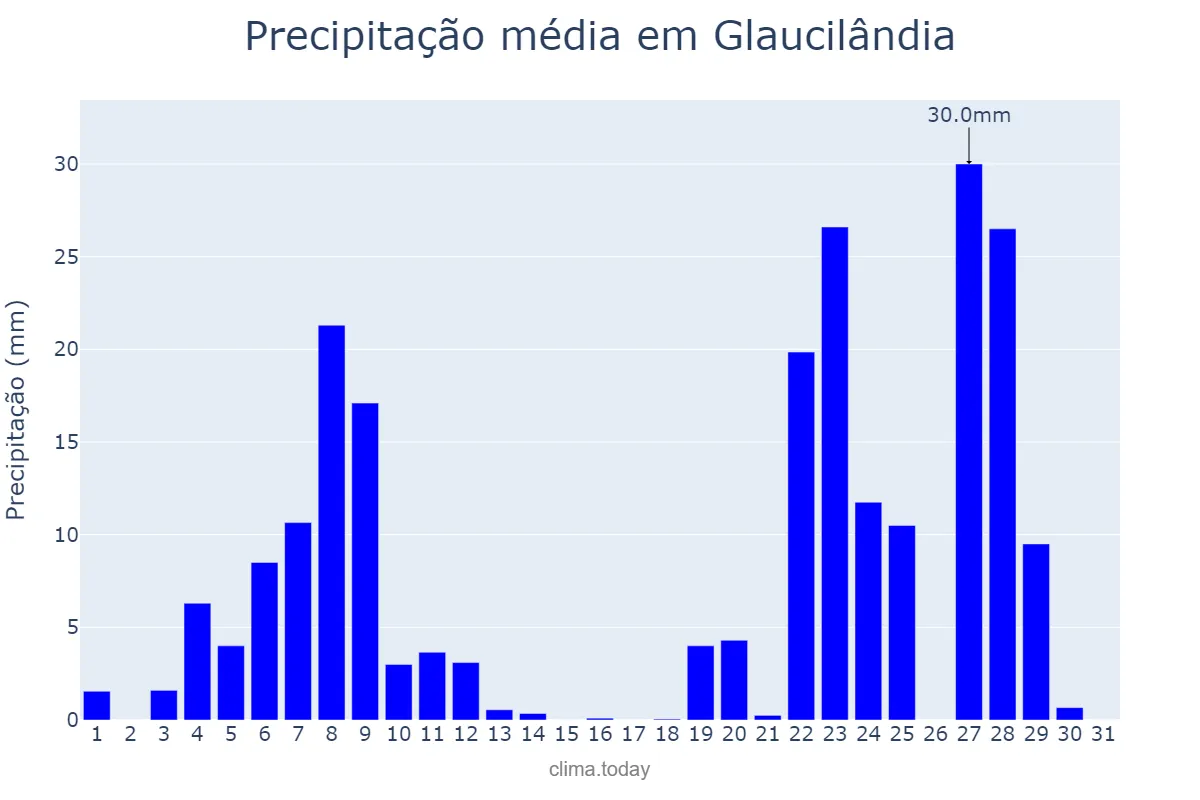 Precipitação em dezembro em Glaucilândia, MG, BR