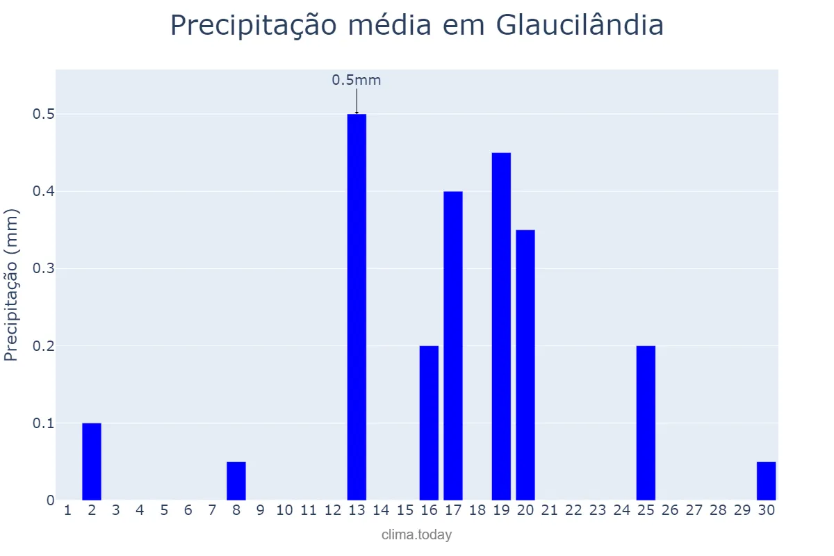 Precipitação em junho em Glaucilândia, MG, BR