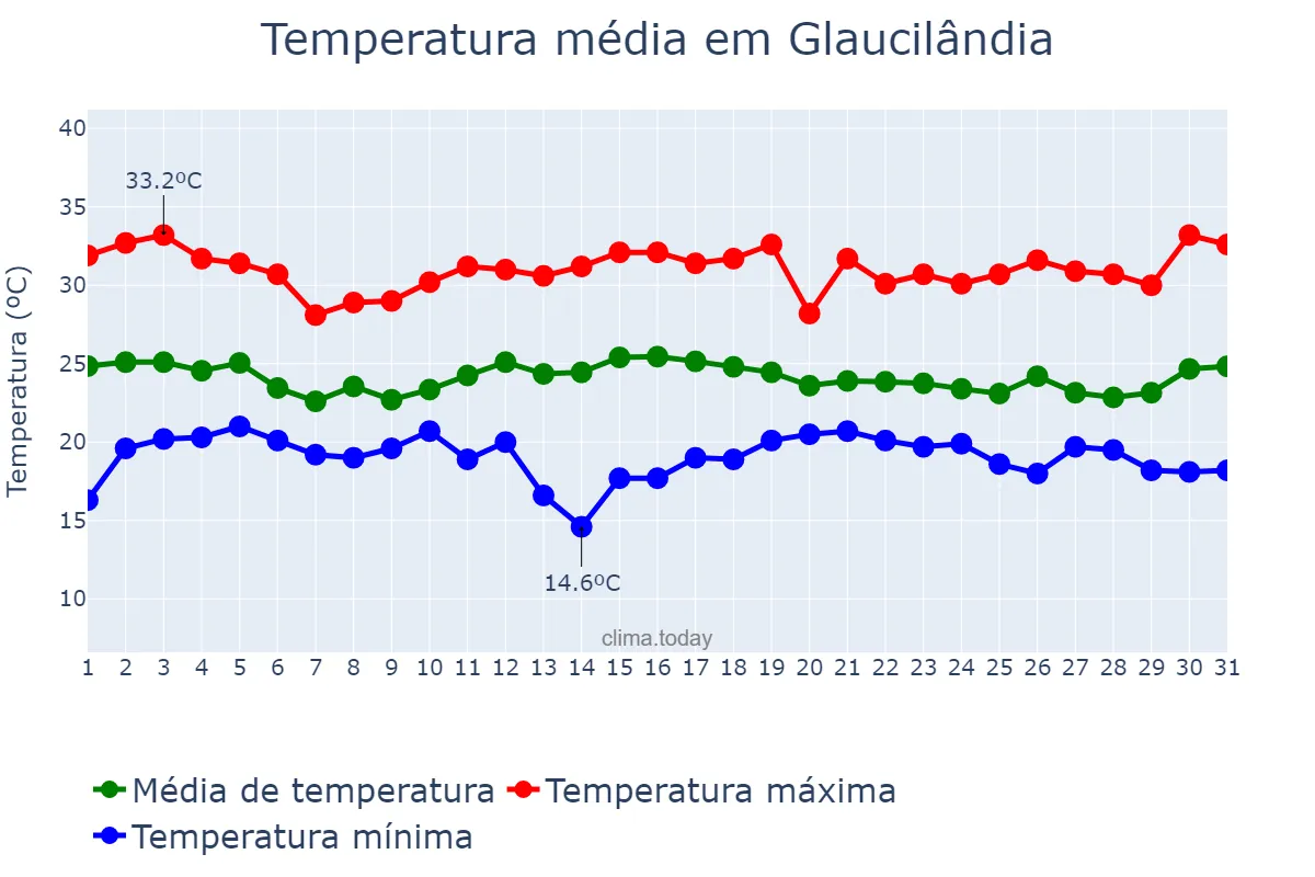 Temperatura em dezembro em Glaucilândia, MG, BR