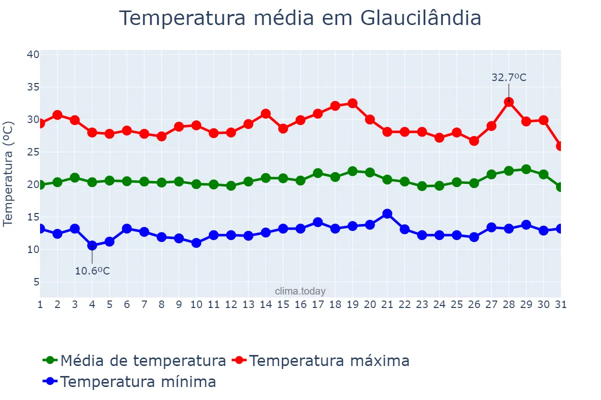 Temperatura em julho em Glaucilândia, MG, BR